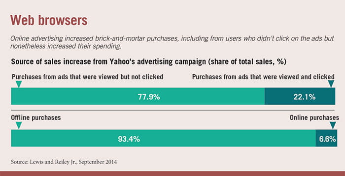 A stacked bar chart plots the sources of a sales increase from Yahoo’s advertising campaign, with seventy-seven-point-nine percent coming from purchase from ads that were viewed but not clicked, and twenty-two-point-one percent when the ads were clicked. A companion chart shows that ninety-three-point-four percent were offline purchases and six-point-six percent were online.