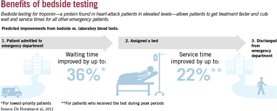 Benefits of bedside testing flow chart