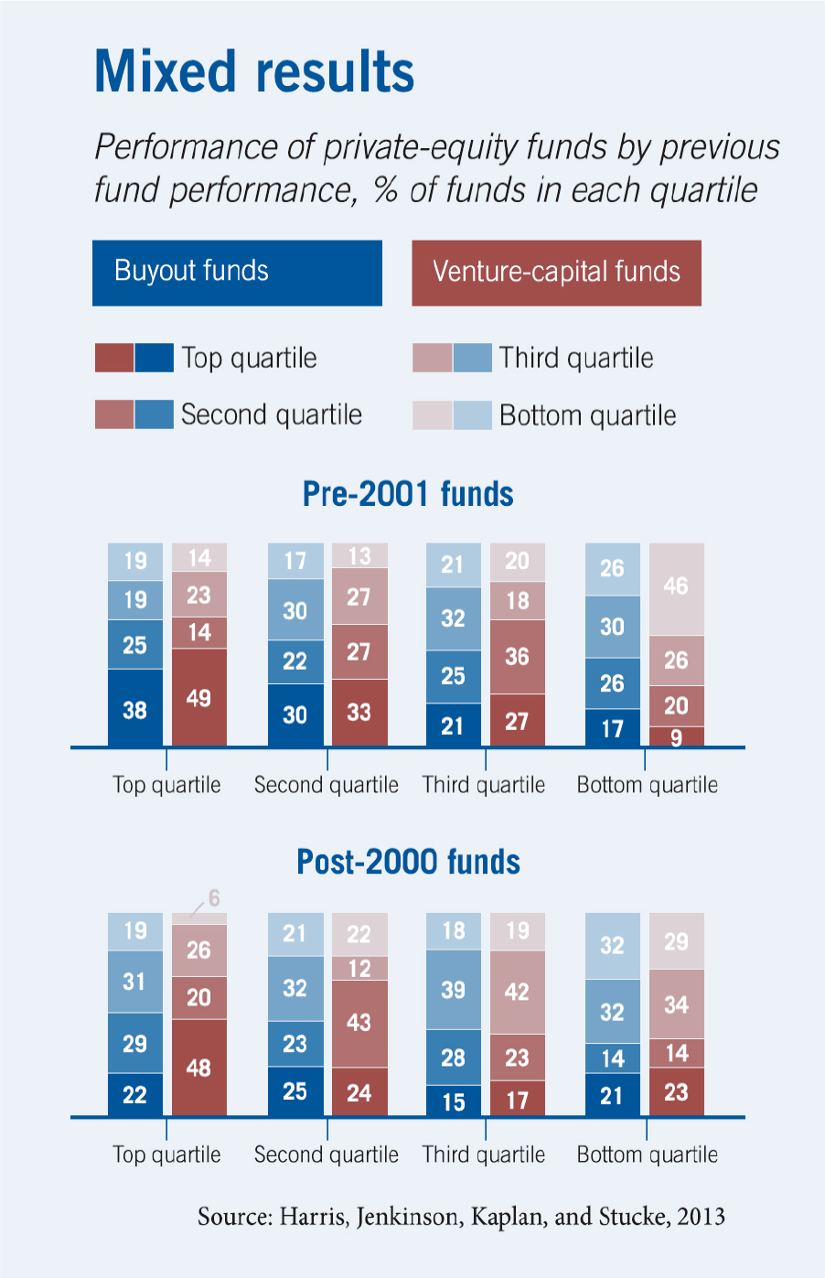 A series of stacked column bar charts on a one hundred percent scale shows that managers who had run a top-quartile buyout fund previously did so again thirty-eight percent of the time over the years of 1984 to 2000, but only twenty-two percent of the time over 2001 to 2008. Among managers who had run a top-quartile venture-capital fund previously did so again forty-nine percent of the time over 1984 to 2000, and forty eight percent of the time over 2001 to 2008.s