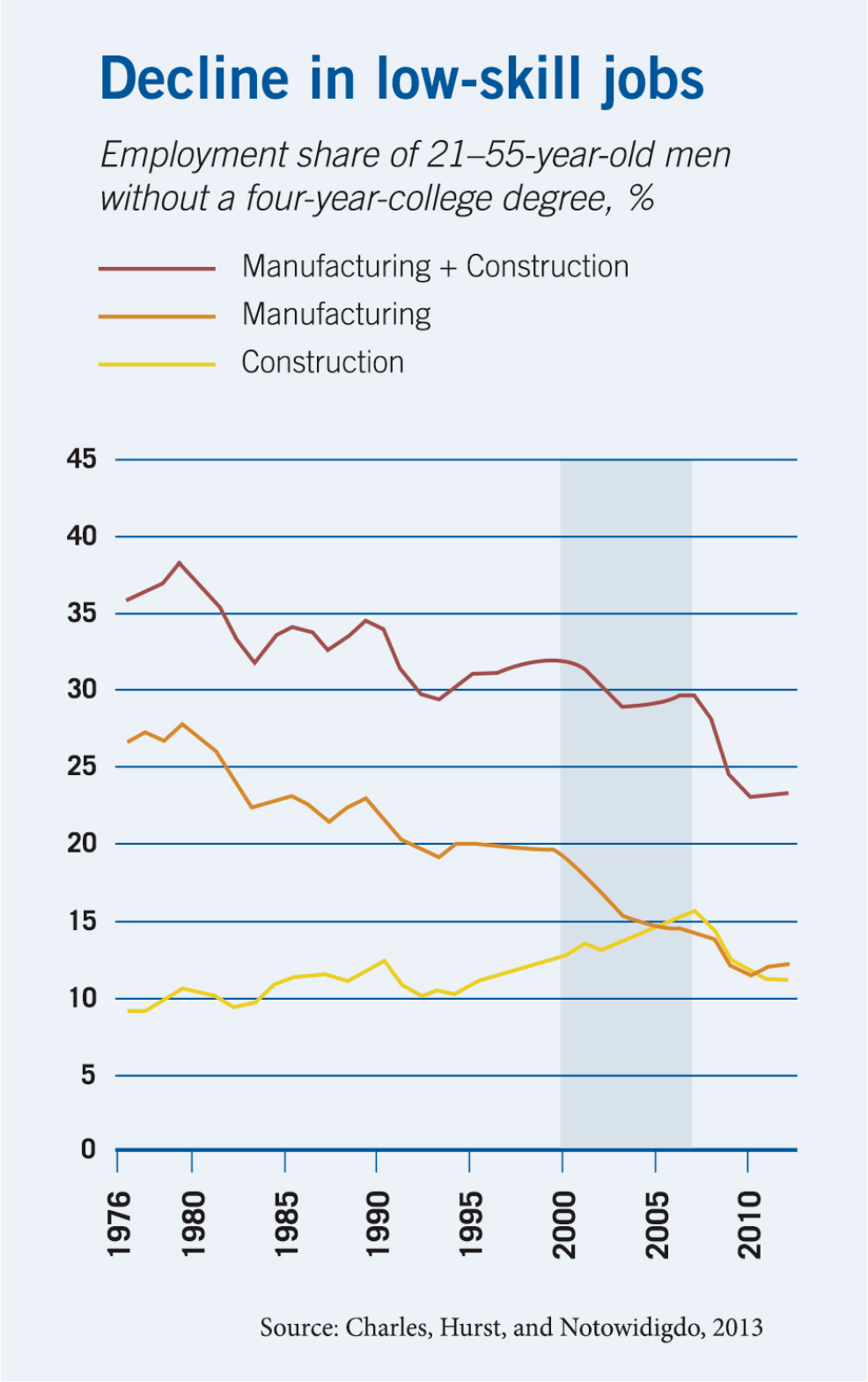 A line chart plotting the share of men without four-year college degree who were working in the manufacturing and construction industries, with percentages on the y-axis and the years of 1976 to 2012 on the x-axis. One line tracks the two industries combined for a high of thirty-eight percent in 1980, declining to about twenty-three percent in 2012. A second line tracks just manufacturing, starting at about twenty-seven and declining to about twelve. And a third line tracks Construction, which starts at nine percent and ends at eleven.