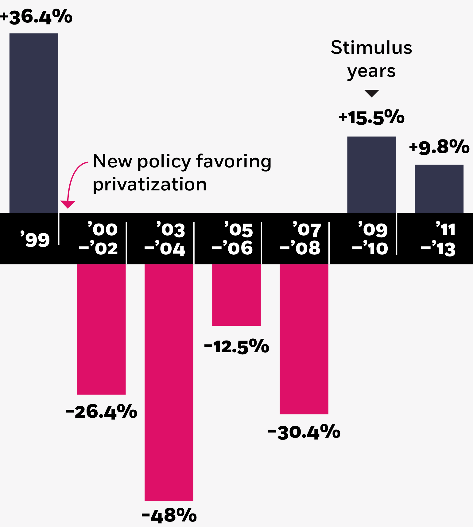 A column bar chart with percentages on the y-axis and the years of 1999 to 2013 on the x-axis. Following an annotation marking the timing of a new policy favoring privatization, the years of 2000 to 2008 have downward bars ranging from negative twelve-point-five to negative forty-eight. The stimulus years of 2009 and 2010 have a positive fifteen-point-five percent bar, and the years of 2011 to 2013 are positive nine-point-eight.