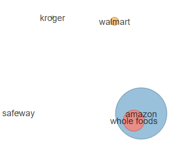 Supermarket relative perceptions chart after Amazon announcement