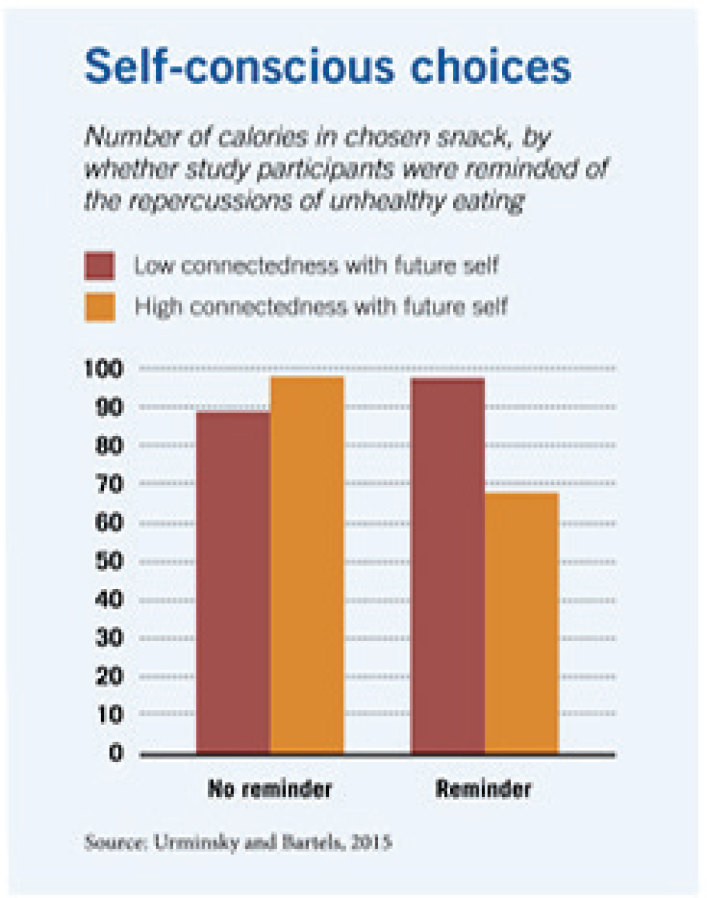 A bar chart plotting the number of calories in a snack chosen by study participants. When they had not been reminded about the repercussions of unhealthy eating, those with low connectedness with their future self chose a snack with a calorie count in the high eighties, while those with high connectedness to their future self chose one with a calorie count in the high nineties. When they had been reminded, those with low connectedness chose snacks with calories in the high nineties, and those with high connectedness chose something with a calorie count below seventy.