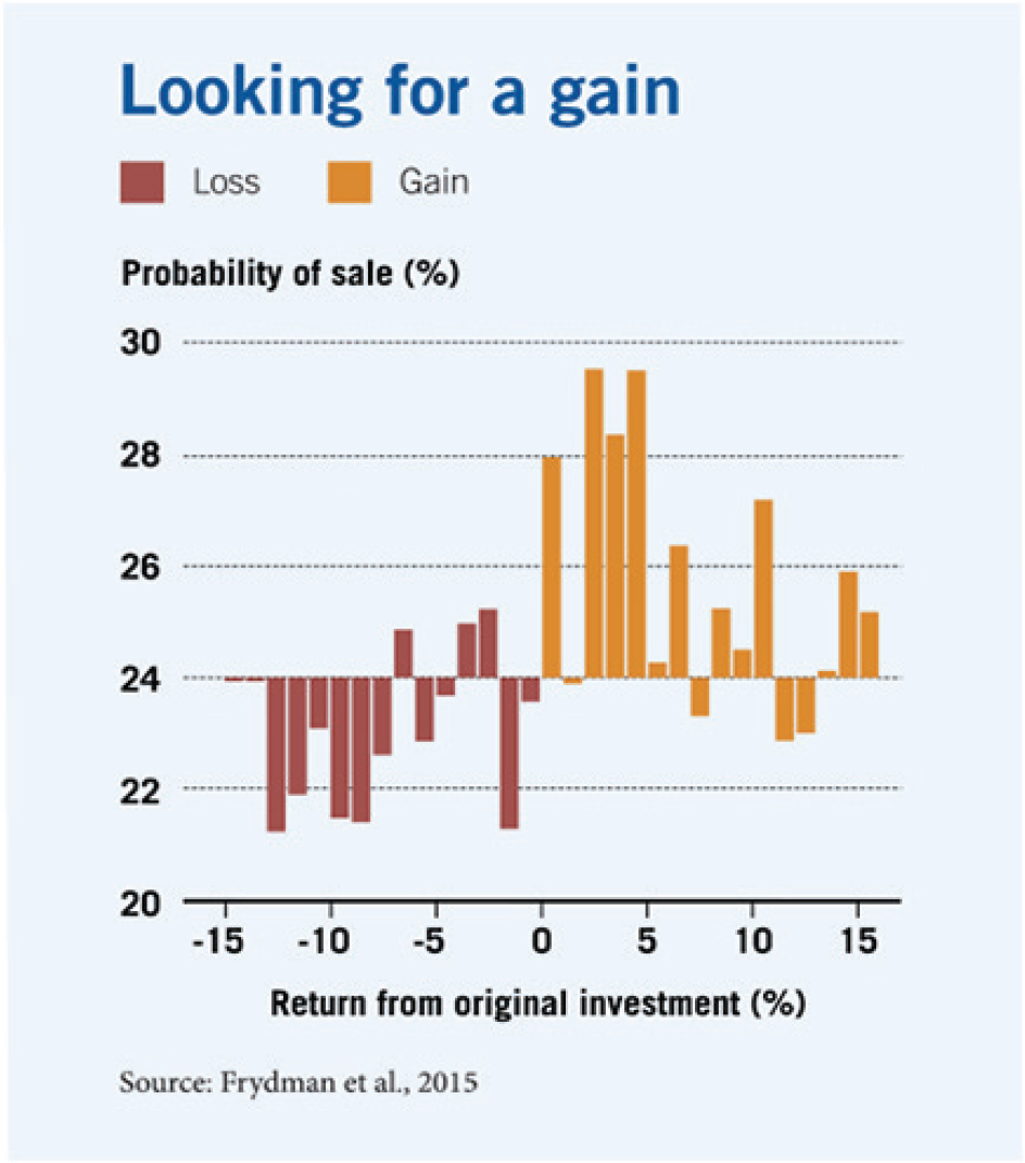  A column bar chart plotting the probability of investors selling a stock when the return on investment is more or less than what they originally paid. The probability drops up to three points when the return is less, and it rises nearly six points when the return is higher.