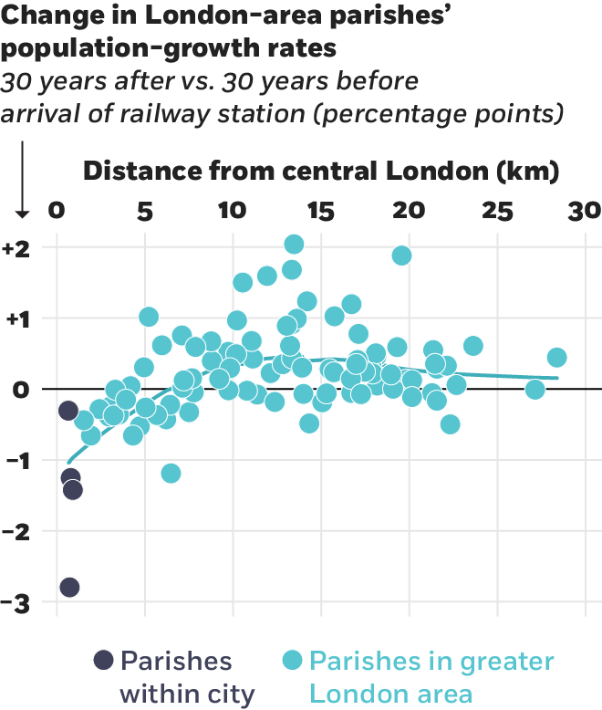 A line chart plotting the change in City of London’s population, with the count of people on the y-axis and the years of 1831 to 1921 on the x-axis, including an annotation marking the Eighteen Fifties as when the railway network begins to proliferate. One line tracks the nighttime population, including people who reside within the city, which is steady around one hundred fifty thousand until 1850, after which it gradually descends to nearly zero. A second line tracks the researchers’ daytime population model which starts similarly but grows after 1850 reaching nearly four hundred thousand in the Nineteen-Tens. A third line is an actual accounting of daytime population, which does not begin until the Eighteen Sixties, but closely tracks the researchers’ model thereafter.