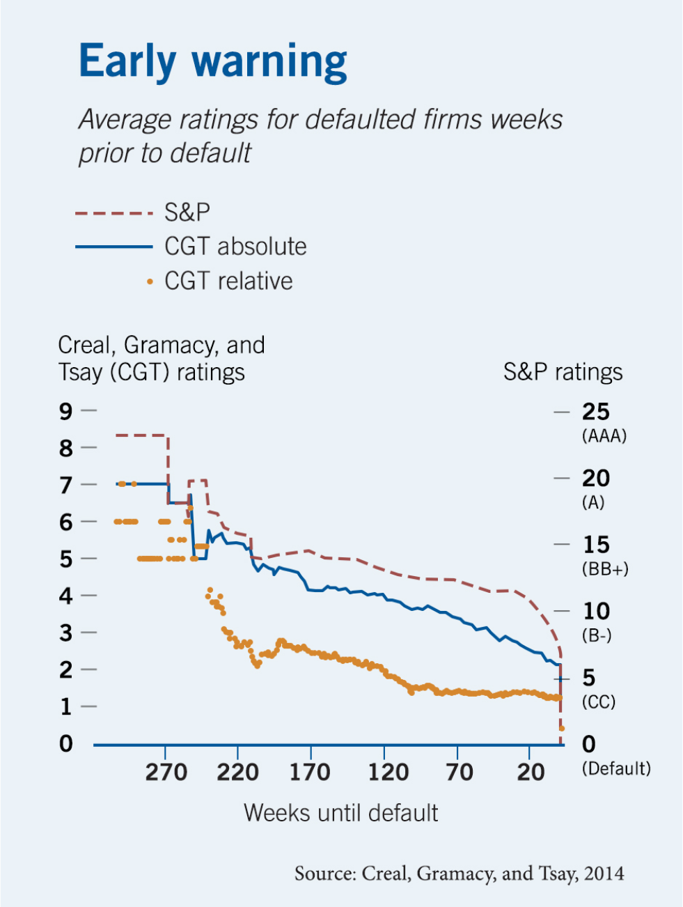 A line chart plotting average credit ratings for defaulting companies, with values from high to low on the y-axis and the descending number of weeks until default on the x-axis. One line tracks S and P ratings, and two other lines track absolute and relative Creal, Gramacy, and Tsay ratings. The lines all move downward from left to right, with the CGT relative ratings dropping to troubling levels at least one hundred twenty weeks before default.