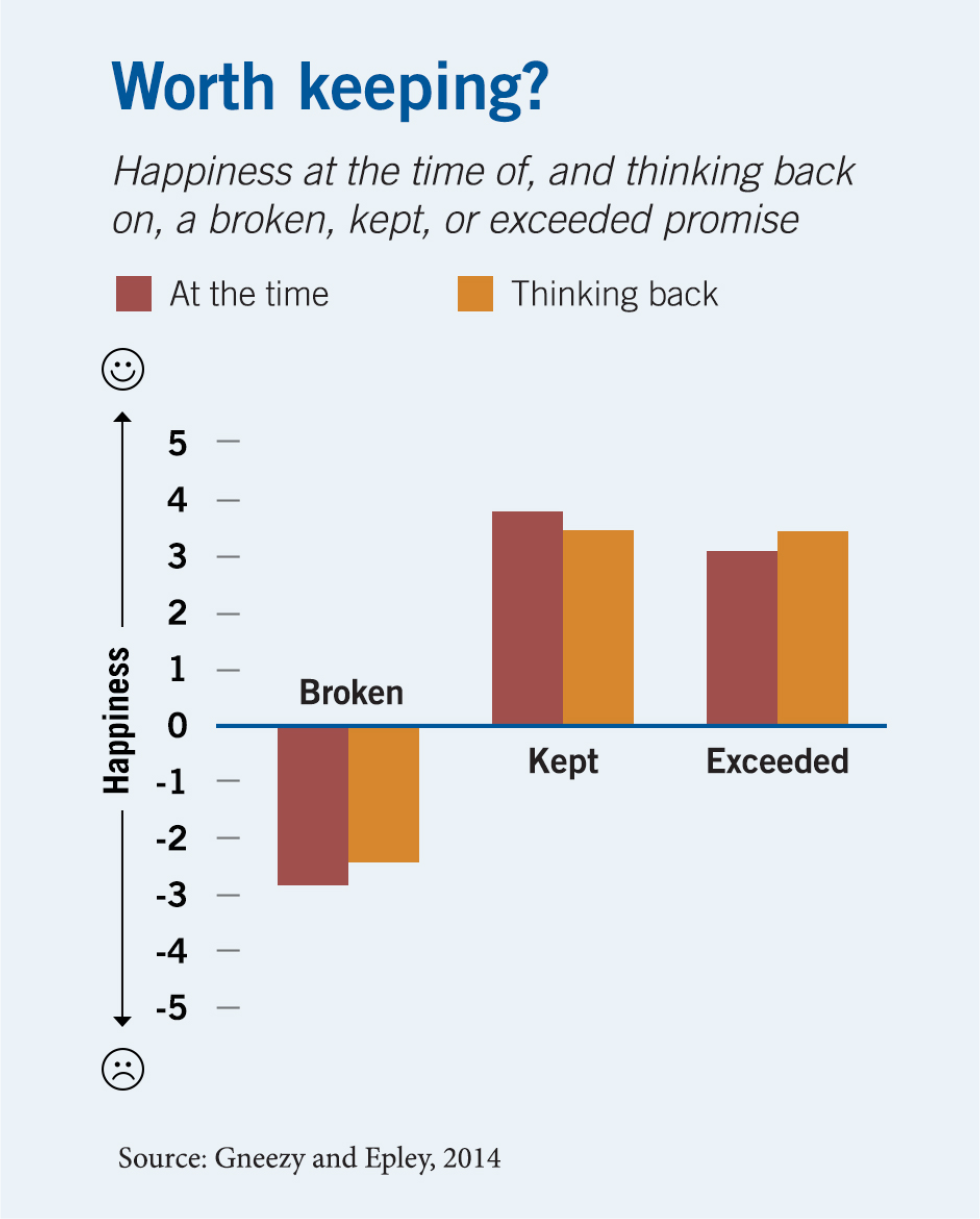 A bar chart plotting study participants’ happiness ratings, on a scale of five to negative five, with the broken promise scenario getting a negative three at the time, then a negative two when thinking back on it later. The kept promise scenario got a four at the time and a three later. And the exceeded promise scenario got a three at the time and a three-and-a-half later.