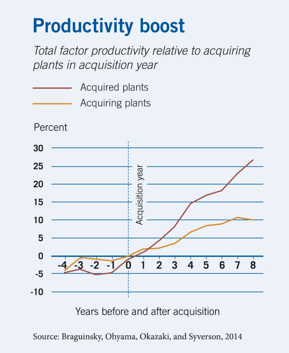 A line chart plotting yarn manufacturing plants’ total factor productivity, with percentages on the y-axis and the number of years before and after a merger of plants. One line tracks plants that were acquired, starting at negative five percent four years before the merger, rising above zero in the first year afterward, and reaching twenty-seven percent eight years later. A second line tracks plants that did the acquiring, following a similar path until one year after the merger, then rising to only ten percent by year eight.