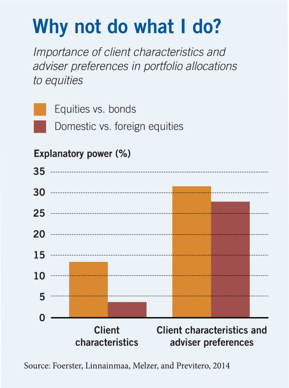 A bar chart with percentages on the y-axis and categories on the x-axis showing that client characteristics explain thirteen percent of portfolio allocations to equities versus bonds, and four percent of allocations to domestic versus foreign equities. A second set of bars combines client characteristics and advise preferences, which explain thirty-one percent of equity allocations and twenty-eight percent of domestic allocations.
