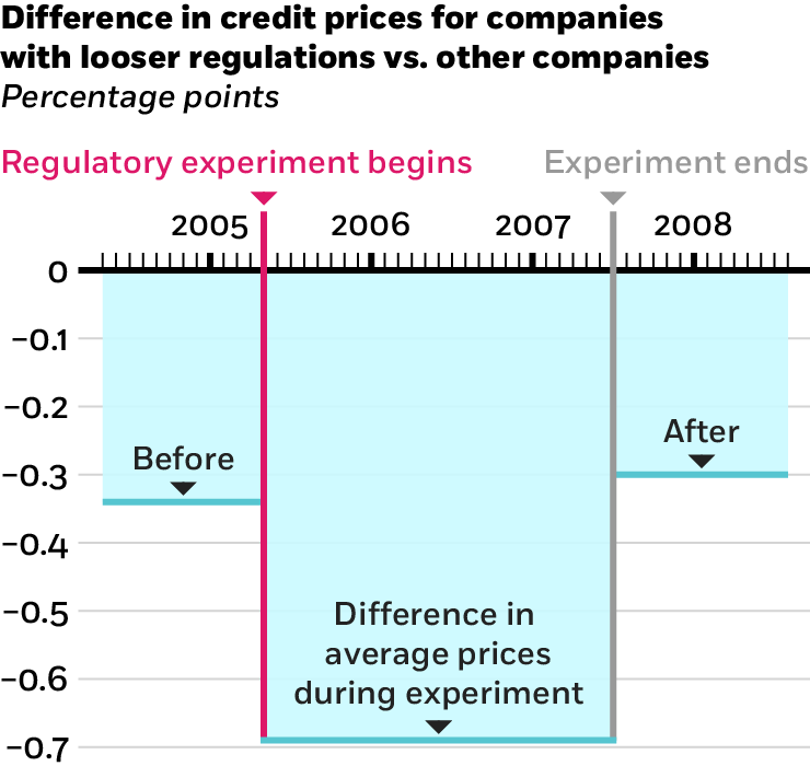 A line chart plotting the difference in credit prices for companies with looser regulations versus other companies, with percentage points on the y-axis and the years of 2004 to 2008 on the x-axis. During the time of the regulatory experiment, from May 2005 to July 2007, the difference is negative zero-point-seven points. And during the months before and after, it is negative zero-point-three points.