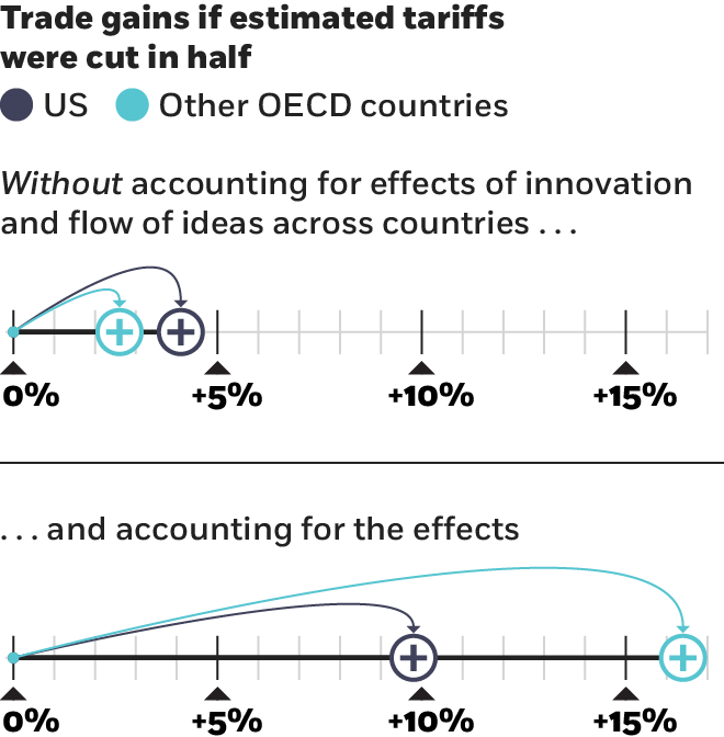 A pair of number line charts showing trade gains if estimated tariffs were cut in half. The first chart shows gains of about four percent for the US and two-and-a-half percent for other OECD countries, without accounting for the effects of innovation and the flow of ideas across countries. The second chart shows gains of of ten percent for the US and more than sixteen percent for the other countries when accounting for those effects.