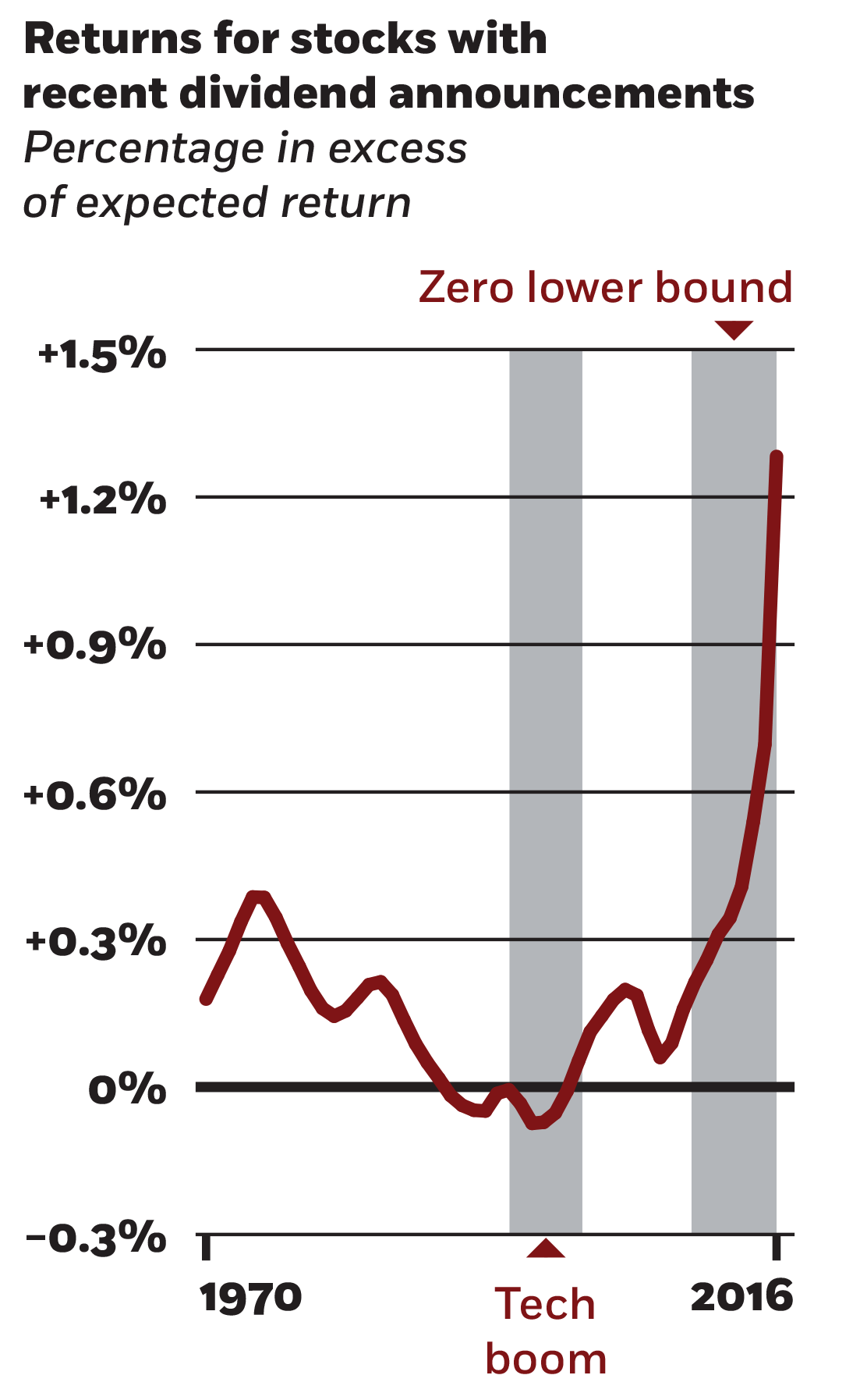  A line chart plotting returns for stocks with recent dividend announcements, with percentage change on the y-axis and the years of 1970 to 2016 on the x-axis. A line tracking the change in excess of the expected return ranges from about zero to zero-point-four, drops a bit below zero during the Nineteen-Nineties tech boom, and then spikes to about one-point-three percent after the zero lower bound period began in 2008.