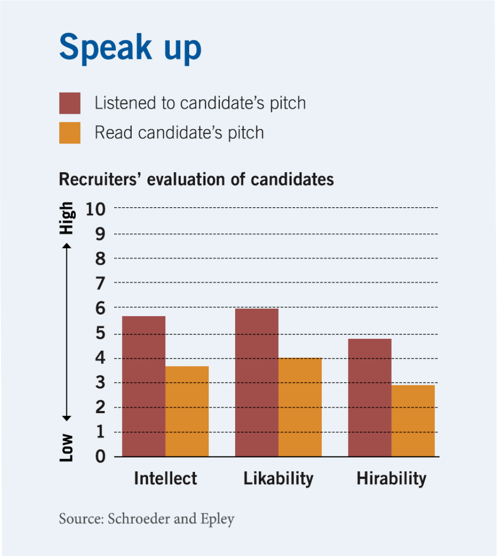 A bar chart plotting study participants’ evaluation of job candidates, with a rating scale of zero-to-ten on the y-axis, and three categories on the x-axis. When people listened to audio of the candidate’s pitch, they gave ratings from four-point-eight to five-pointnine for intellect, likability, and hire-ability. When the only read candidates’ transcripts, the ratings ranged from two-point-nine to four.