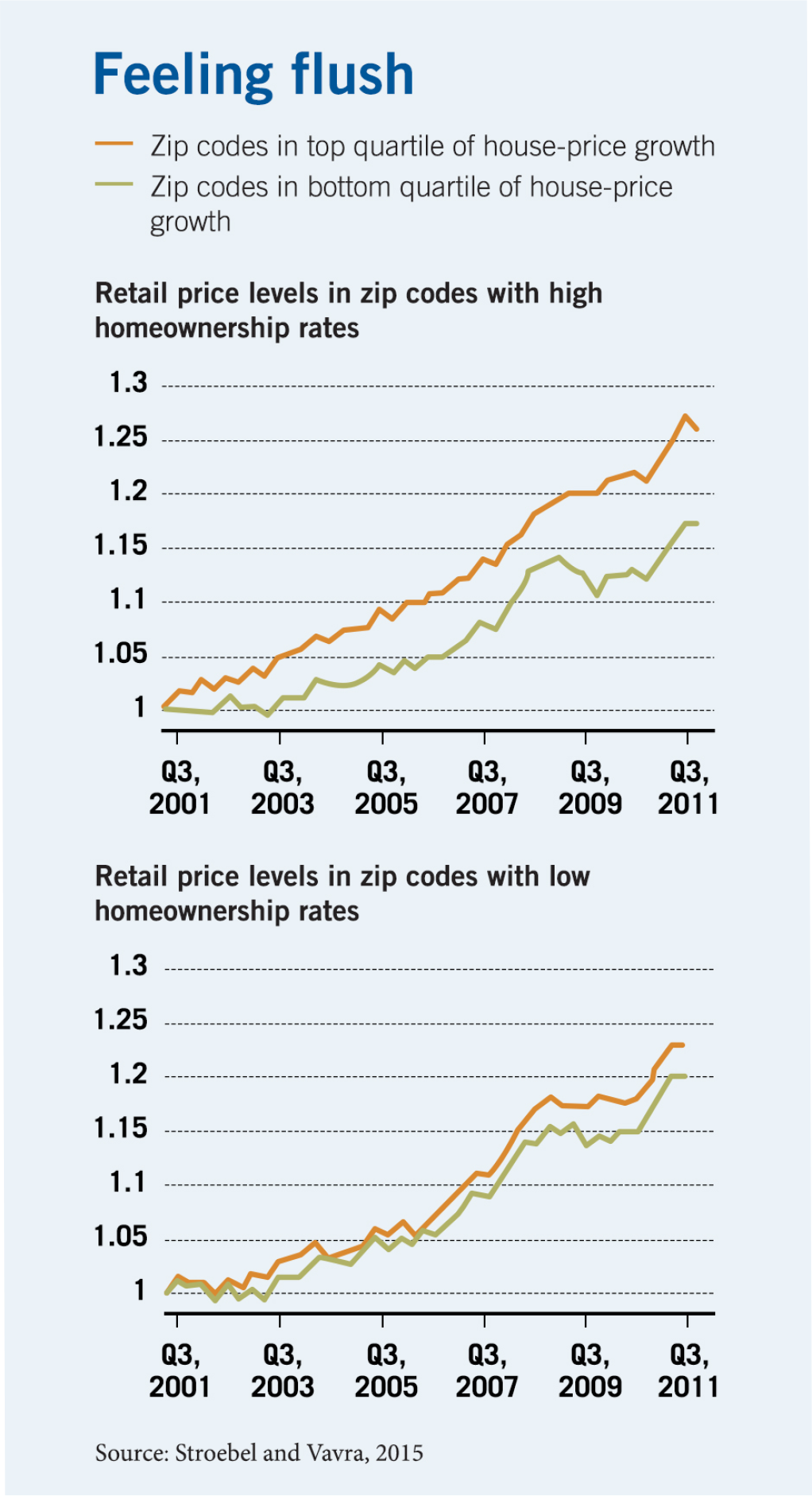 Two bar charts plotting retail prices as an index, with one equaling levels during in the third quarter of 2001 and the years of 2001 to 2011 on the x-axis. The first chart shows zip codes with high homeownership rates, with one line tracking those in the top quartile of house price growth rising to a retail-price index value of nearly one-point-three, and a second line tracking the bottom quartile rising to a retail-price index value of less than one one-point-two. The second chart shows zip codes with low homeownership, with both lines following a nearly parallel path and rising to values between one-point-two and one-point-two-five.