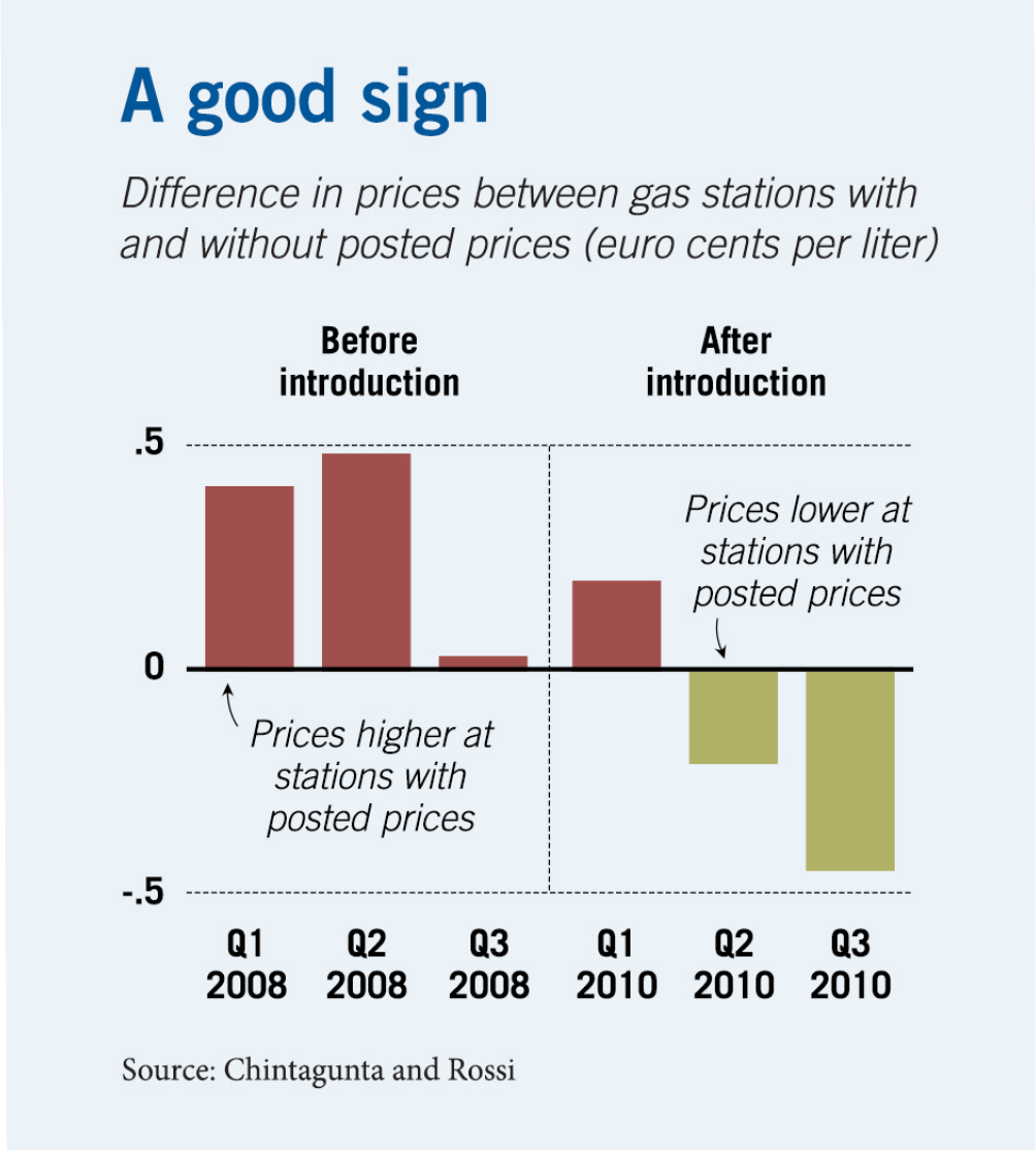 A bar chart plotting the difference in prices between gas stations with and without posted prices, with euro cents per liter on the y-axis and a selection of financial quarters in 2008 and 2010, before and after the price-posting law went into effect. Beforehand, prices were higher by up to zero-point-five at stations with posted prices, and afterward, prices were lower by as much as zero-point-five.