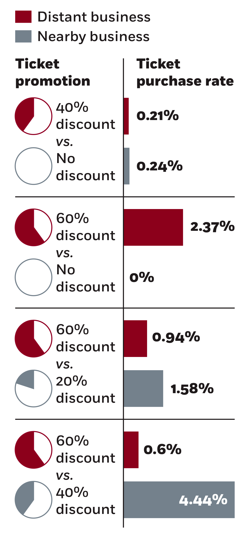  A bar chart plotting ticket purchase rates in response to promotions from nearby movie theaters versus distant ones. When the distant theater offered a forty percent discount and the nearby theater offered no discount, purchase rates were about the same at zero point two percent. But when the distant theater increased its discount to sixty percent, its purchase rate jumped to two-point-three-seven percent. When the nearby theater countered with a twenty percent discount, it gained with a one-point-five-eight percent rate to the distant theater’s zero-point-nine-four percent. And if the nearby theater upped its discount to forty percent versus the distant theater’s sixty percent, the nearby theater’s purchase rate jumped to four-point-four-four percent, versus zero-point-six.