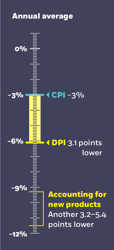 Annual average between CPI & DPI for the recreational products category