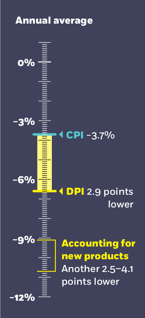 Annual average between CPI & DPI for the tech products category
