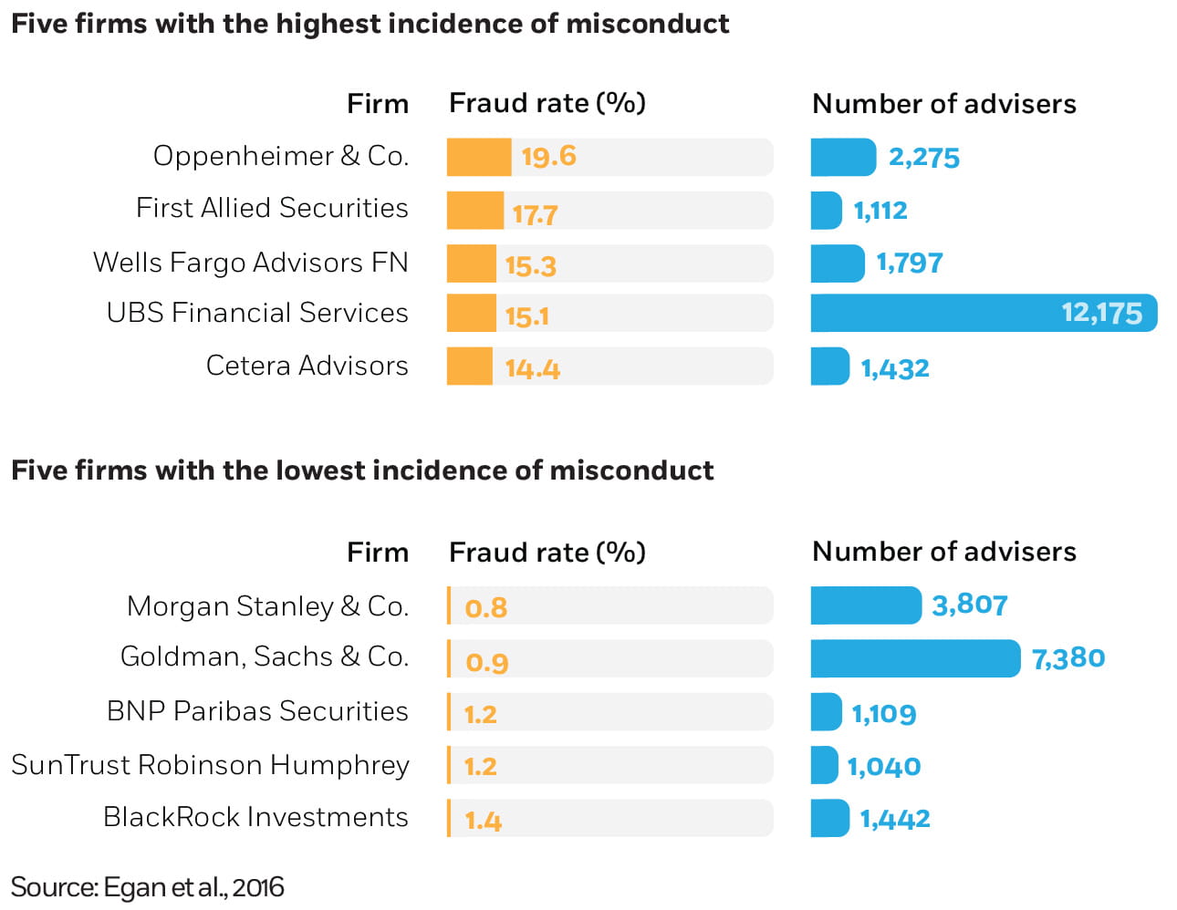 A bar chart ranking of the five financial advisory companies with the highest incidence of misconduct, led by Oppenheimer and Company with nineteen-point-six percent and followed by First Allied Securities; Wells Fargo Advisors; U.B.S. Financial Services; and Cetera Advisors. A companion bar chart plots the companies number of advisers, led by U.B.S. with twelve thousand one hundred seventy-five, with the rest ranging from one thousand one hundred twelve to two thousand two hundred seventy-five. Another bar chart lists the five companies with the lowest incidence of misconduct, led by Morgan Stanley and Company with zero-point-eight percent, and followed by Goldman, Sachs, and Company; B.N.P. Paribas Securities; SunTrust Robinson Humphrey; and BlackRock Investments. A companion chart plots the number of advisors, led by Goldman with seven thousand three hundred eighty and the rest ranging from one thousand forty to three thousand eight hundred seven.A bar chart ranking of the five financial advisory companies with the highest incidence of misconduct, led by Oppenheimer and Company with nineteen-point-six percent and followed by First Allied Securities; Wells Fargo Advisors; U.B.S. Financial Services; and Cetera Advisors. A companion bar chart plots the companies number of advisers, led by U.B.S. with twelve thousand one hundred seventy-five, with the rest ranging from one thousand one hundred twelve to two thousand two hundred seventy-five. Another bar chart lists the five companies with the lowest incidence of misconduct, led by Morgan Stanley and Company with zero-point-eight percent, and followed by Goldman, Sachs, and Company; B.N.P. Paribas Securities; SunTrust Robinson Humphrey; and BlackRock Investments. A companion chart plots the number of advisors, led by Goldman with seven thousand three hundred eighty and the rest ranging from one thousand forty to three thousand eight hundred seven.
