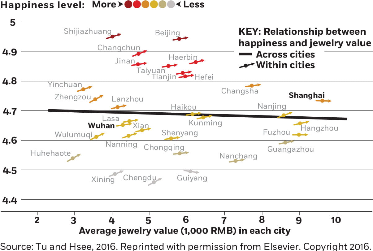 A scatterplot charting happiness ratings on the y-axis and average room temperature during winter on the x-axis. Thirty-one dots representing cities range from five-point-four to four-point-four on the y-axis and follow an upward trend line along the x-axis as temperatures increase from fourteen to twenty degrees Celsius. The dot for Beijing sits at five-point-one-eight on the happiness scale and eighteen-point-six degrees. And the dot for Nanjing sits at lower at four-point-six on the happiness scale and fifteen on the temperature scale.