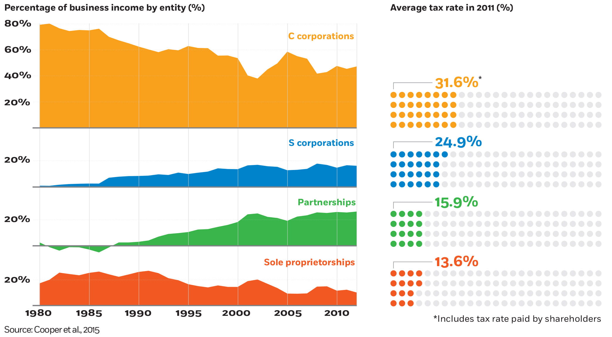 Four area charts plotting the share of business income for C corporations, S corporations, partnerships, and sole proprietorships, with percentages on the y-axis and the years 1980 to 2011 on the x-axis. A companion chart plots the four entities’ average tax rates in 2011. C corporations, with a tax rate of thirty-one-point-six percent, which includes the tax rate paid by shareholders, started at eighty percent of business income in 1980 and feel to about forty-five percent in 2011. S corporations, with a smaller tax rate of twenty-four-point-nine percent, started at about one percent of business income and rose to eighteen percent. Partnerships, with a lower tax rate of fifteen-point-nine percent, also started at one percent and rose to twenty-four. And sole proprietorships, with a lower tax rate of thirteen-point-six percent, started at 19 percent of business income and declined to ten.