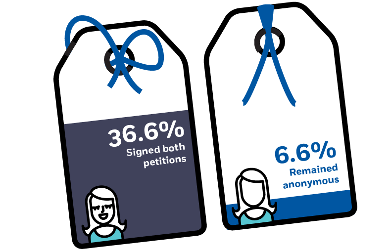 A bar chart showing that it was supported by thirty-six-point-six percent of those who signed both petitions and by six-point-six percent of those who remained anonymous. Included are the same drawings of a person with a smiling face and another person with no face.