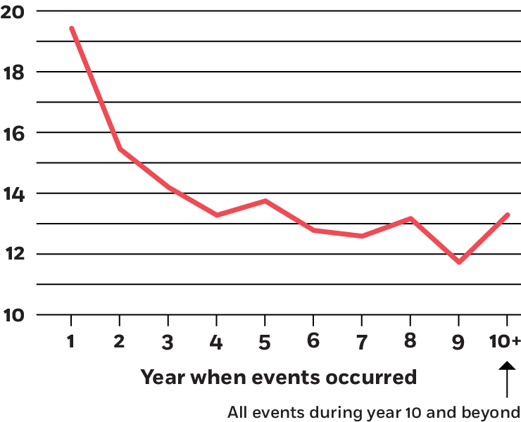 A line chart with relationship years on the y-axis and the age of the business on the x-axis. The lines starts at nineteen on the y-axis during the first year of business, then falls to thirteen by the fourth year, leveling off at about that level through year ten and beyond.