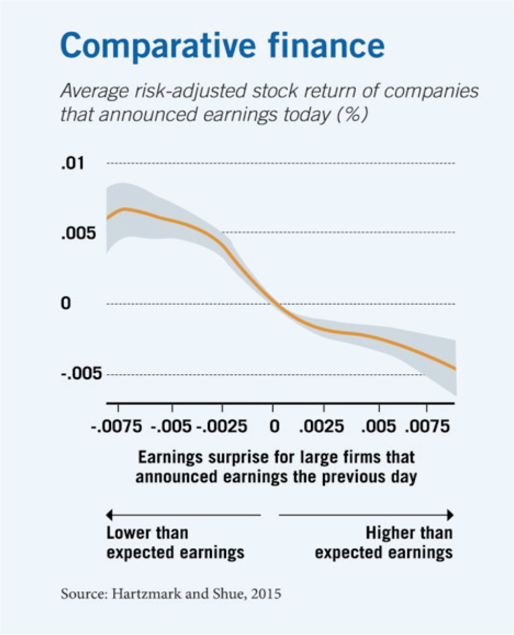 A line chart plotting the average risk-adjusted stock return of companies that announced earnings today, with percentages on the y-axis and a measure of earnings expectations on the x-axis. The line starts at the top left, with a higher return of about zero-point-zero-zero-five for large companies with lower than expected yearnings and drops to about negative zero-point-zero-zero-five for those with higher than expected earnings.
