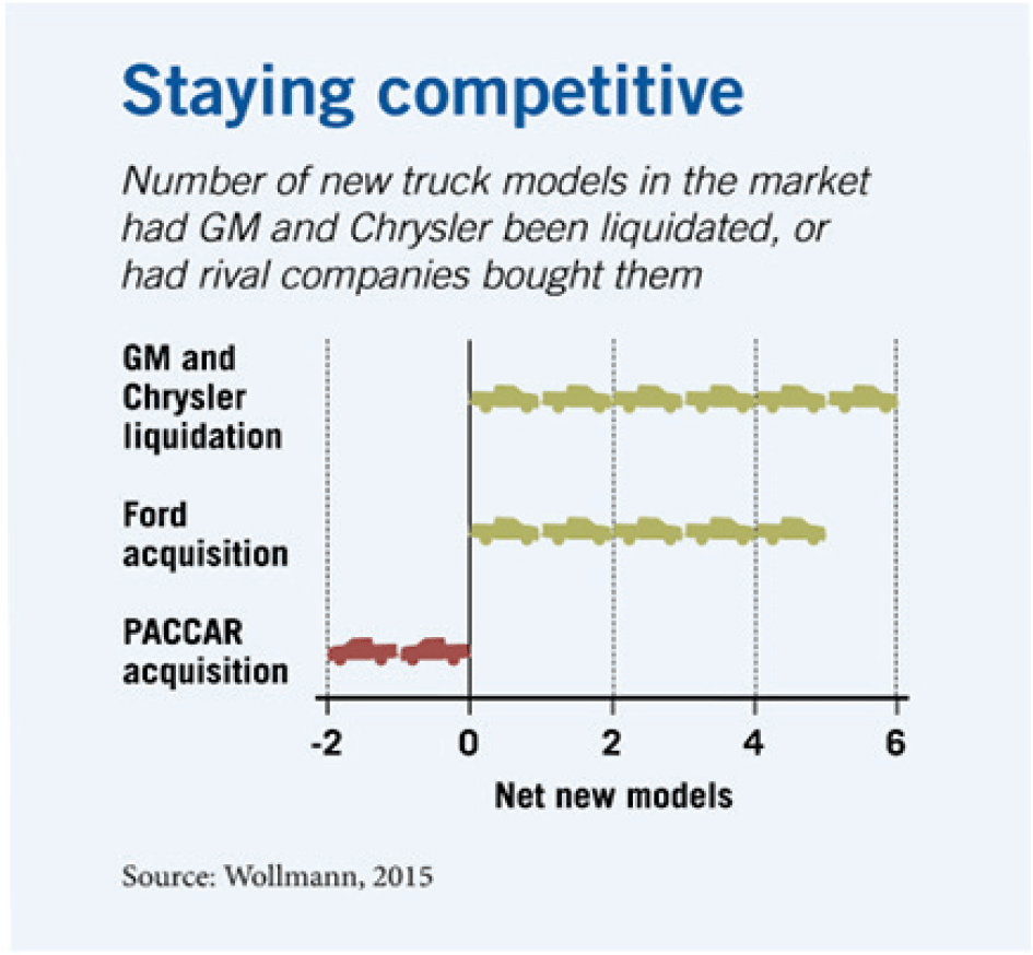 A bar chart plotting the net number of new truck models that would have hit the market in three scenarios: six new models in the case of GM and Chrysler liquidation, five new models with a Ford acquisition, and two fewer models with a PACCAR acquisition.