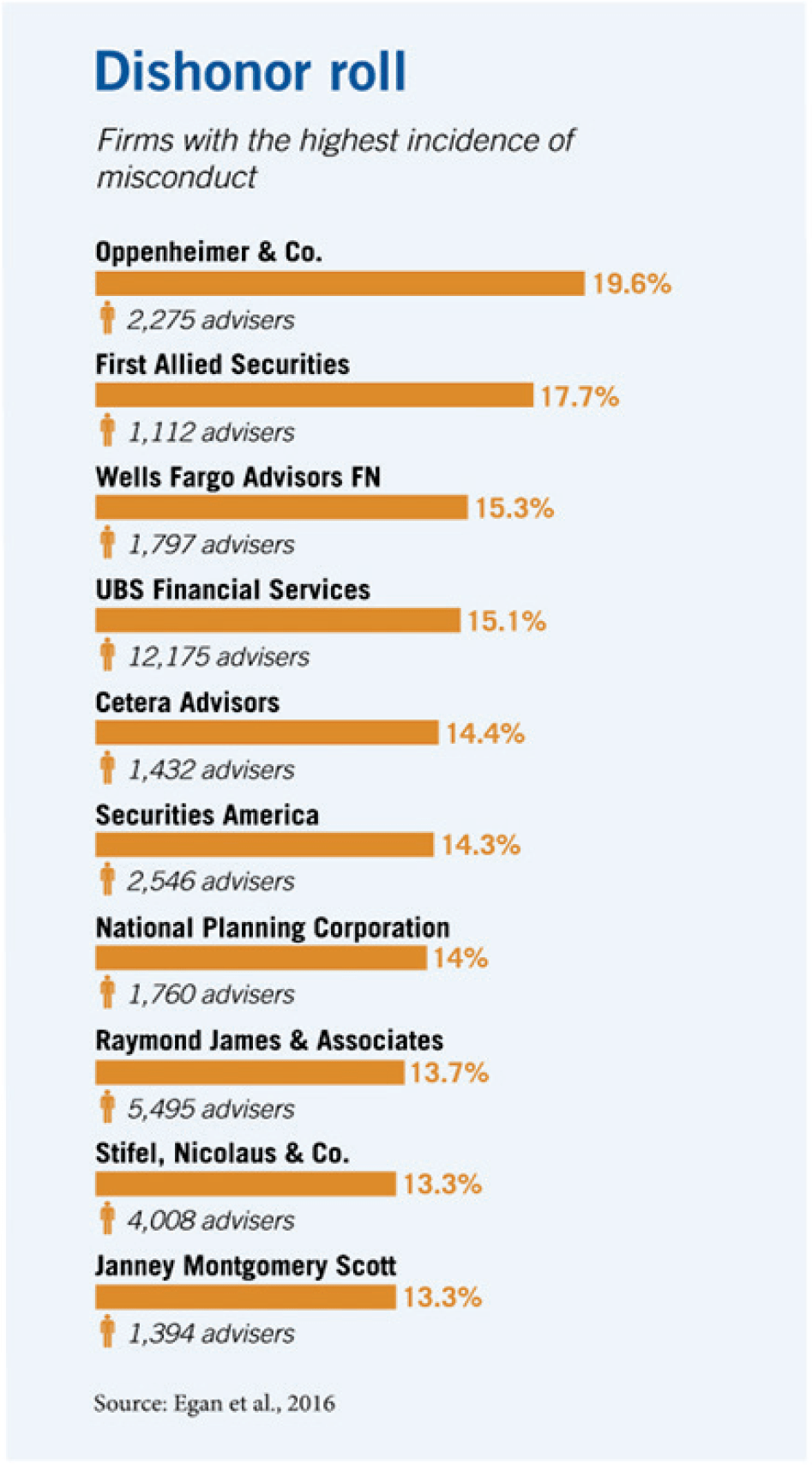 A bar chart ranking of the ten financial advisory companies with the highest incidence of misconduct, led by Oppenheimer and Company with nineteen-point-six percent and two thousand two hundred seventy-five advisers. The rest of the top ten includes First Allied Securities; Wells Fargo Advisors; UBS Financial Services; Cetera Advisors; Securities America; National Planning Corporation; Raymond James and Associates; Stifel, Nicolaus and Company; and Janney Montgomery Scott.