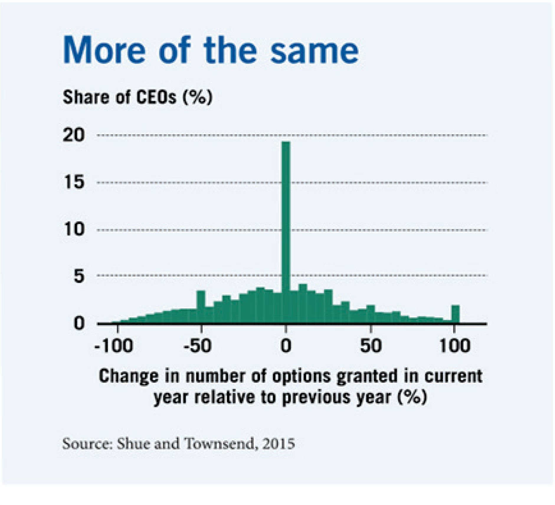 A histogram column bar chart plotting the change in the number of stock options granted to a CEO relative to the previous year, with the share of all CEOs on the y-axis, and the percentage change in options on the x-axis. With the largest bar, nearly twenty percent of CEOs are at zero on the x-axis, indicating that they have received the same number of options as they did last year. No other percentage change in options reaches fiver percent.