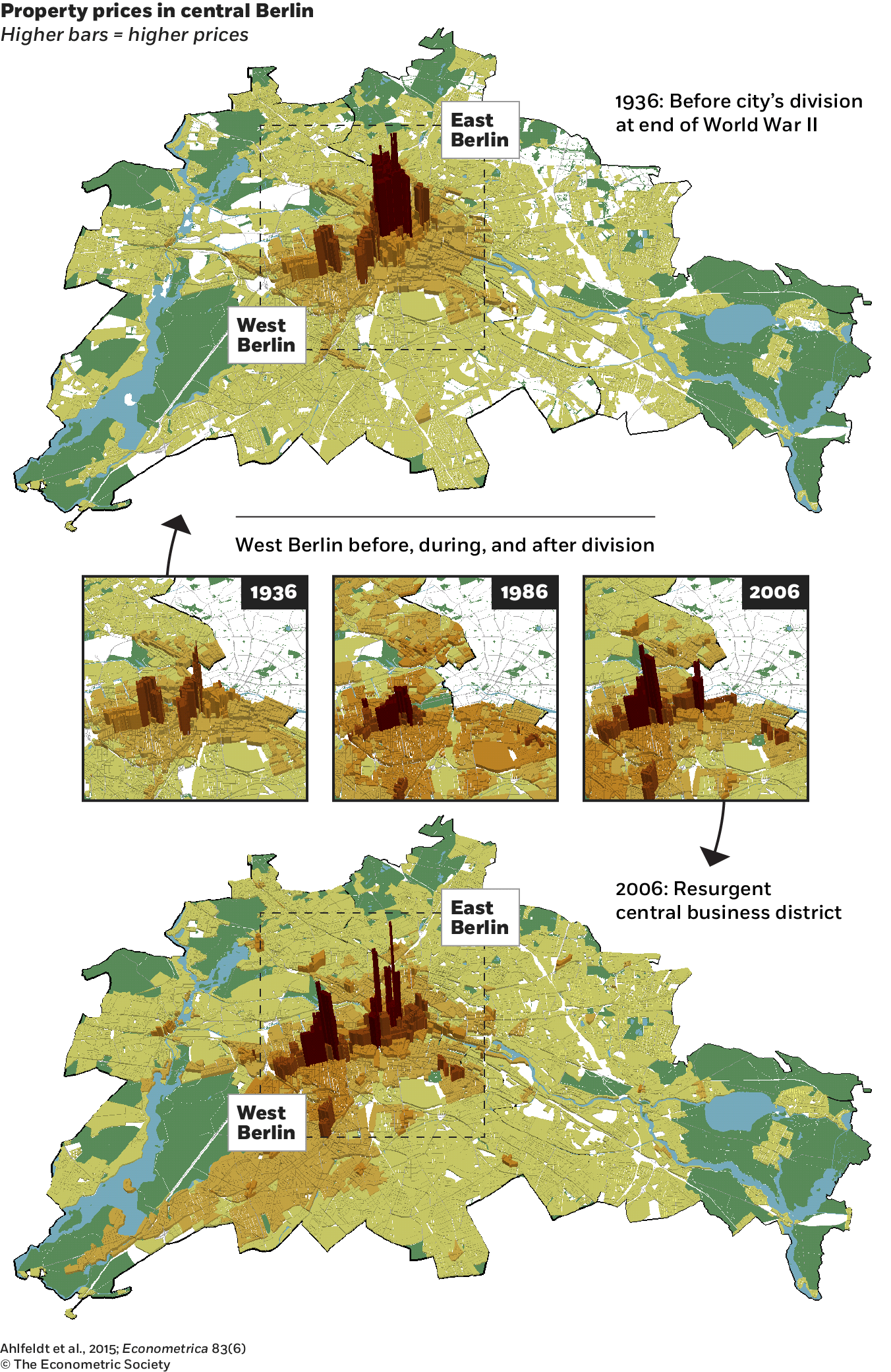 A series of three-dimensional maps of central Berlin using the height of extruded shapes to indicate property prices during three different years. In 1936, before the city’s division, the shape heights in East Berlin are more than twice as tall as those in West Berlin. In 1986, while the city is divided, only West Berlin is shown, with new areas growing in value. And in 2006 after reunification, both areas are shown again, with East Berlin having a few of the highest-value areas but West Berlin having a stronger cluster overall.