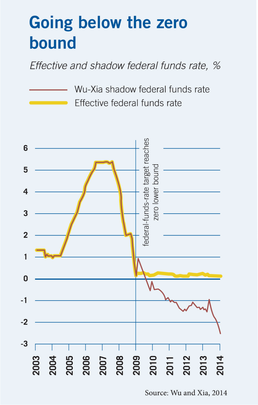 A line chart plotting both the effective federal funds target rate and the researchers’ shadow rate, with percentages on the y-axis and the years of 2003 to 2014 on the x-axis. The lines follow the same path until 2009, after which the effective rate stays just above zero, while the shadow rate drops below zero to negative two-point-five percent.