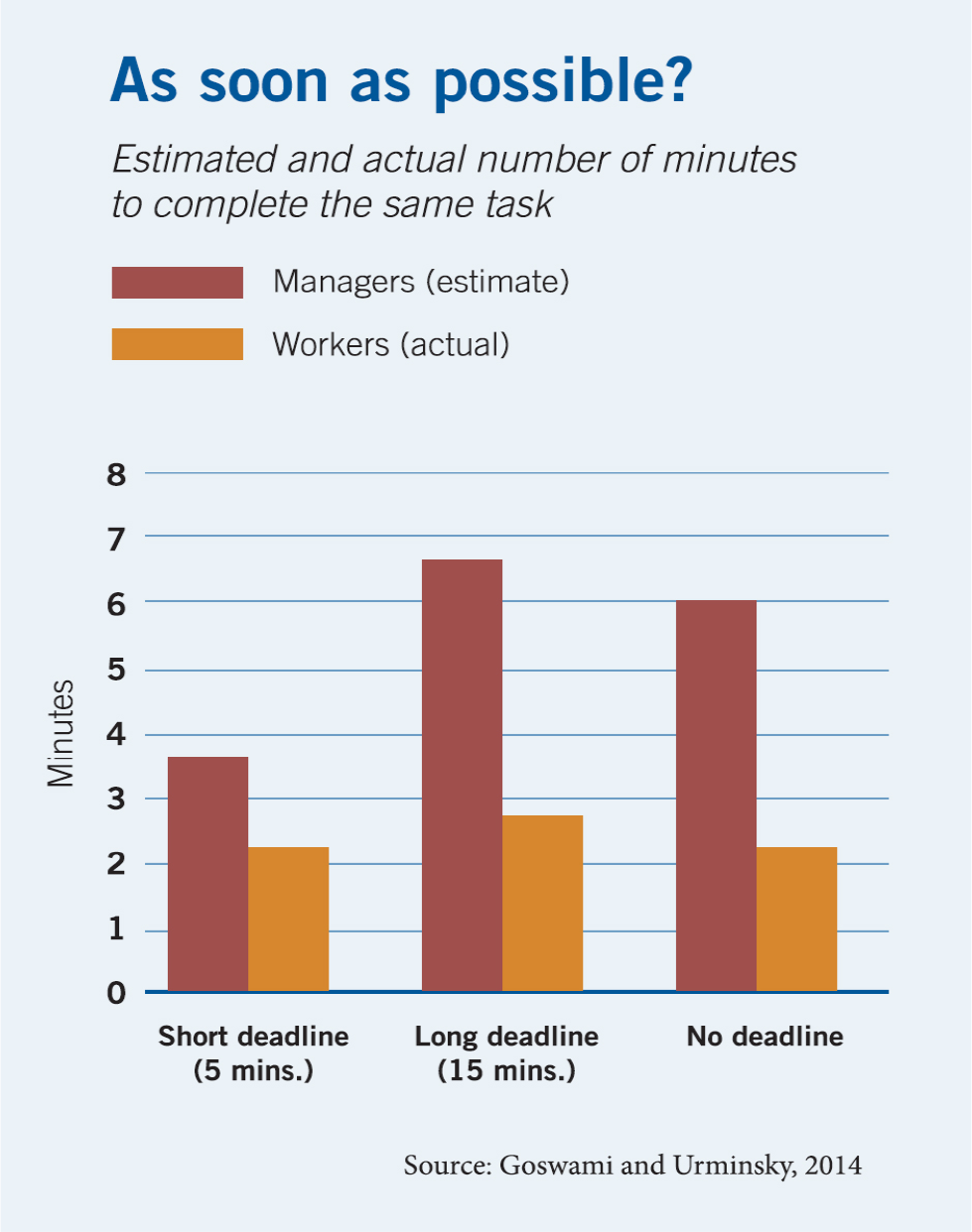 A column bar chart plotting the amount of time it takes to complete a task, with minutes on the y-axis and three deadline scenarios on the x-axis. In a short-deadline scenario, study participants acting as managers estimated the task would take about three minutes and forty five seconds to complete, while other participants acting as workers actually completed it in about two minutes and fifteen seconds. In a long deadline scenario, managers estimated six minutes and forty five seconds, while workers finished in two minutes and forty five seconds. And when there was no deadline, managers estimated six minutes, while workers completed it in two minutes and fifteen seconds.
