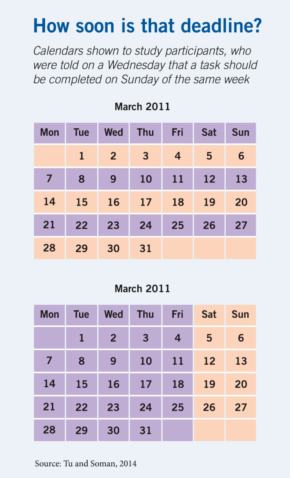 A diagram showing two color-coded views of the thirty-one-day calendar grid for the month of March 2011, with the top row labeling the days of the week starting with Monday and ending with Sunday. The first view uses two colors to shade each seven-day row in an alternating pattern. The second view uses one color for weekdays and the other weekend days, resulting in the first five columns being one color, and the two columns on the right in the other color.