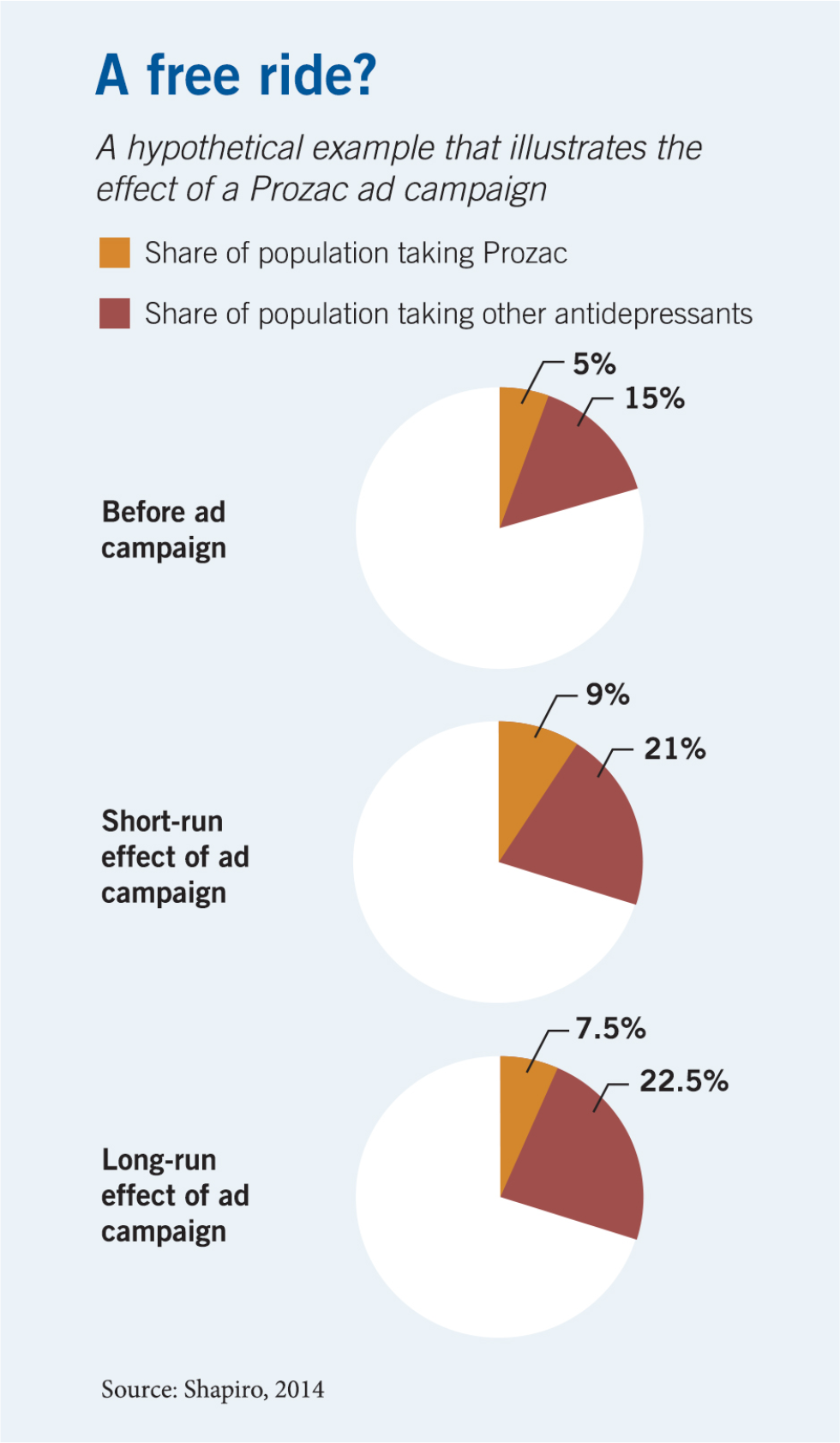 Three pie charts, with the first showing five percent of the population taking Prozac and fifteen percent taking other antidepressants before an ad campaign. The second chart shows the campaign’s short-run effect, with nine percent taking Prozac and twenty-one percent taking others. And the third chart shows the long-run effect, with seven-point-five percent taking Prozac and twenty-two-point-five taking others.