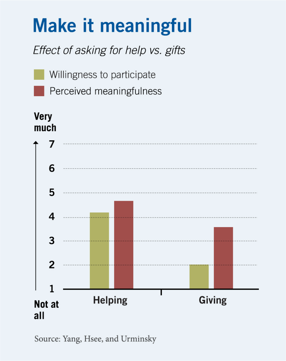 A bar chart plotting study participants’ ratings, on a one-to-seven scale, of their willingness to participate, averaging four-point-two when they had been asked to help and two when they had been asked to give. A second set of bars tracks hoe meaningful it felt, with ratings of four-point-seven when they had been asked to help and three-point-six when they had been asked to give.