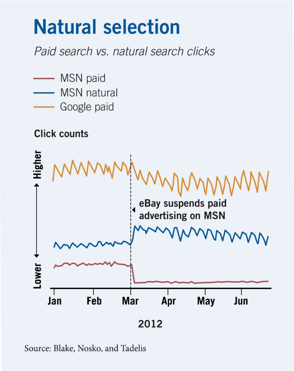 A line chart plotting clicks on web search engine ads, with the first six months of 2012 on the x-axis. One line tracking on eBay’s paid ads on the MSN search site is steady for three months before plunging in March, when eBay suspended the ads. A second line tracking eBay’s natural click count is steadily higher that the line for paid ads, and then it rises in March. A third line show’s eBay’s paid ads on Google, which holds fairly steady at a higher level of clicks during the full time span.