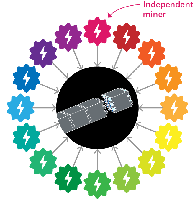 A circular diagram with a drawing of interconnected blocks in the center representing a blockchain and encircled by sixteen lighting bolt icons, each a different color and representing an independent miner.