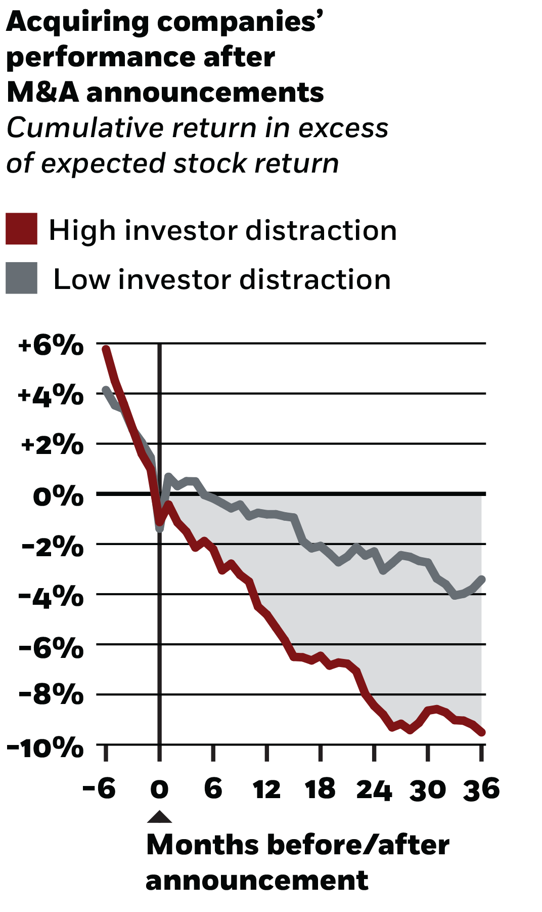 A line chart plotting acquiring companies’ cumulative market return after merger-and-acquisition announcements, with a y-axis showing percentage change in excess of the expected return and an x-axis showing a time span of six months before an announcement to thirty-six months after. One line shows a scenario of high investor distraction starting at about plus-six-percent and falling to nearly negative-ten-percent at the end. A second line shows low investor distraction, starting at about the same place, but falling only to about negative four percent.