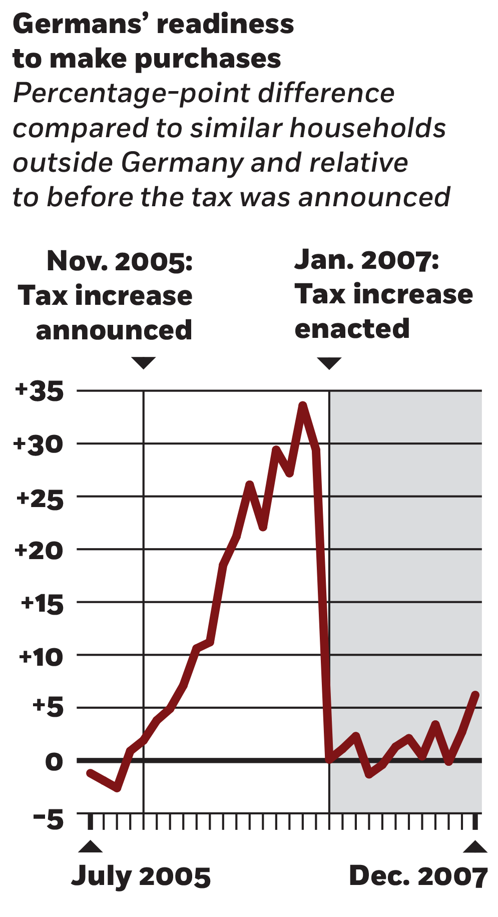 A line chart plotting the change in Germans’ readiness to make purchases, with a y-axis showing the percentage point difference compared with similar households outside Germany and a monthly x-axis going from around November 2005, when the tax increase was announced, to the months following January 2007, when the tax increase was exacted. The line starts at about zero, spikes to nearly thirty-five points at the end of 2006, and them plunges back to zero and stays below five for most of 2007.