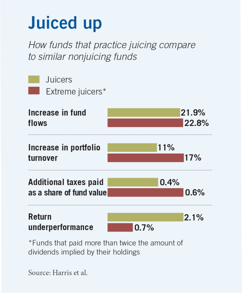  A bar chart showing that juicers, as described in the article text, saw a twenty-one-point-nine percent increase in fund flows, while extreme juicers, which are funds that paid more than twice the amount of dividends implied by their holdings, got twenty-two-point-eight percent. Juicers had an eleven percent increase in portfolio turnover, an additional zero-point-four percent of fund value paid in taxes, and a two-point-one percent return underperformance. Extreme juicers had seventeen percent, zero-point-six percent, and zero-point-seven percent.