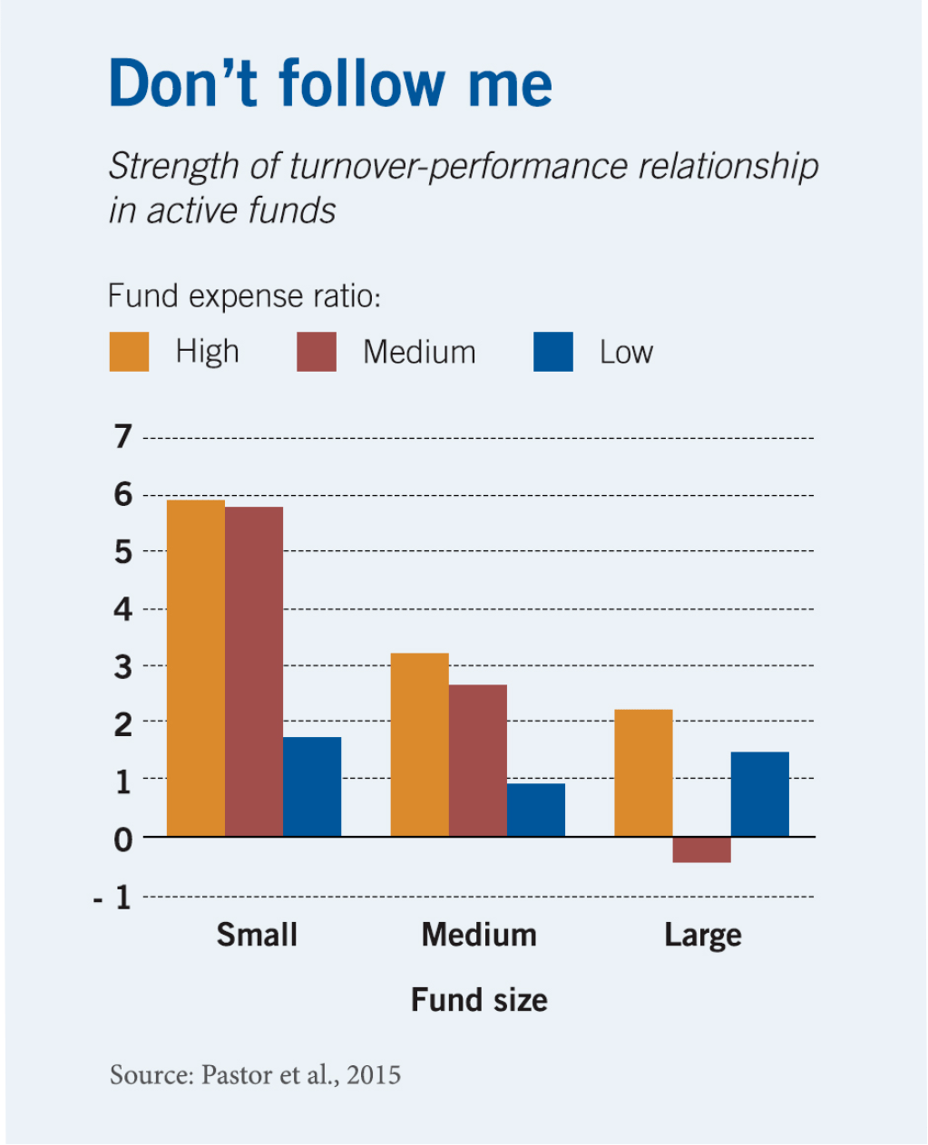 A bar chart plotting the strength of turnover-performance relationship in active funds, with values ranging from negative one to seven on the y-axis and categories for small, medium, and large funds on the x-axis. One set of bars tracks high fund expense ratio and ranges from six for small funds to two for large funds. Bars tracking medium expense ratio range from five-point-nine to negative zero-point-three. And bars tracking low fund expense ratio range from one-point-eight to zero-point-nine.