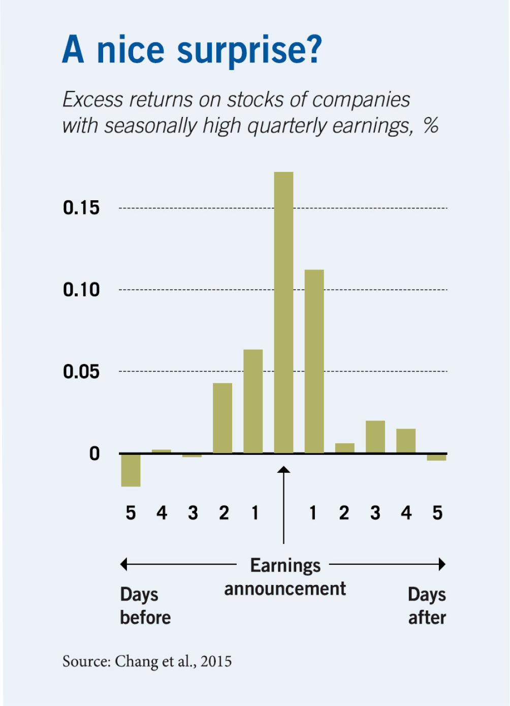 A bar chart plotting excess returns on stocks of companies with seasonally high quarterly earnings, with percentages on the y-axis, and a timeline of days before and after an earnings announcement on the x-axis. The highest bar, at about zero-point-one-seven, is on the day of the announcement, with higher values ranging from zero-point-zero-four to zero-point-one-one over the two days before and the day after.