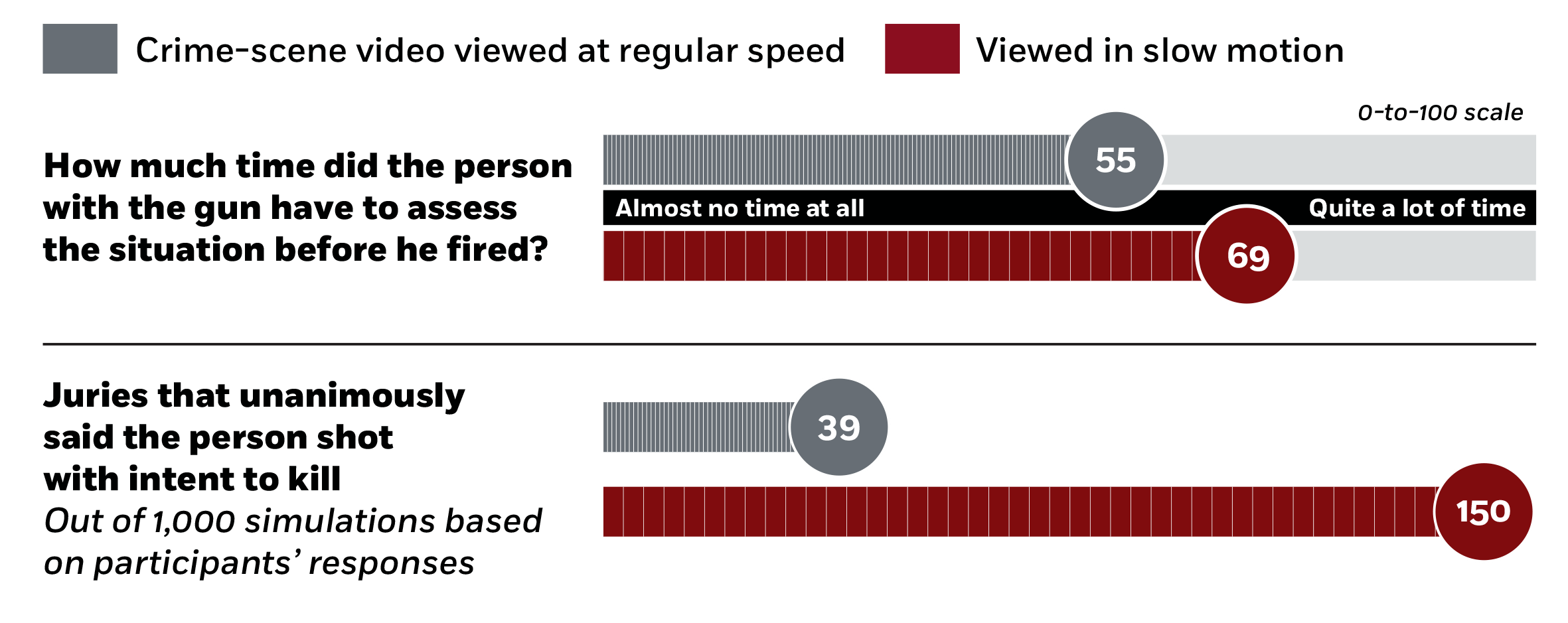 A bar chart plotting study participants’ ratings of how much time a person in a crime-scene video had to assess the situation before firing. On a scale of zero, meaning almost no time at all, to one hundred, meaning quite a lot of time, people who viewed the video at regular speed gave it a fifty-five, while those who viewed it in slow motion gave it a sixty-nine. A second bar chart shows the results of a simulation in which thirty-nine out of one thousand juries unanimously said the person shot with intent to kill when the video was viewed at regular speed, while one hundred fifty juries did so when it was viewed in slow motion.