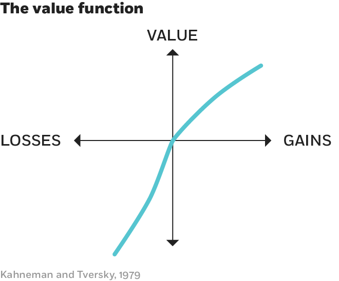 A line-graph diagram of the value function, with value on the y-axis and losses and gains on the x-axis. The line begins in the lower-left quadrant, indicating losses and shrinking value, then rises to the intersection point of the two axes, then counties into the upper right quadrant, indicating gains and rising value.