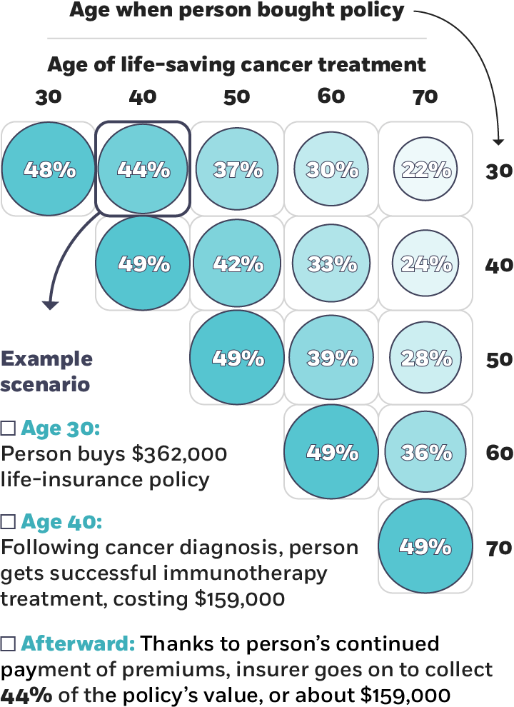 A matrix table with cell values represented by proportionally sized circles, with rows indicating the age when a person bought the policy and columns indicating the age of the person’s life-saving cancer treatment, ages thirty to seventy in both cases. The cell values are percentages, as described in the article text, ranging from twenty-two percent for a policy bought at age thirty and cancer treatment at age seventy, and forty-nine percent, applying to most instances of the policy purchase and the cancer treatment happening in the same year.