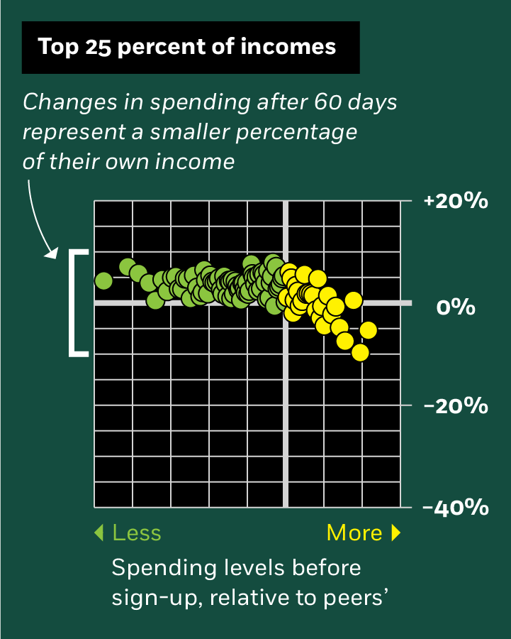 Chart showing the top 25% of incomes