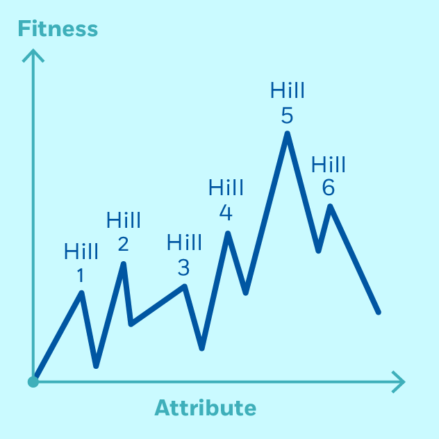 A line diagram with the same Fitness and Attribute axes as above, with a line that starts at the bottom left origin, but then follows a jagged, up-and-down path across the graph. The peaks of each upward spike are labeled Hill One, Hill Two, Hill Three, and so forth, with six hills altogether.