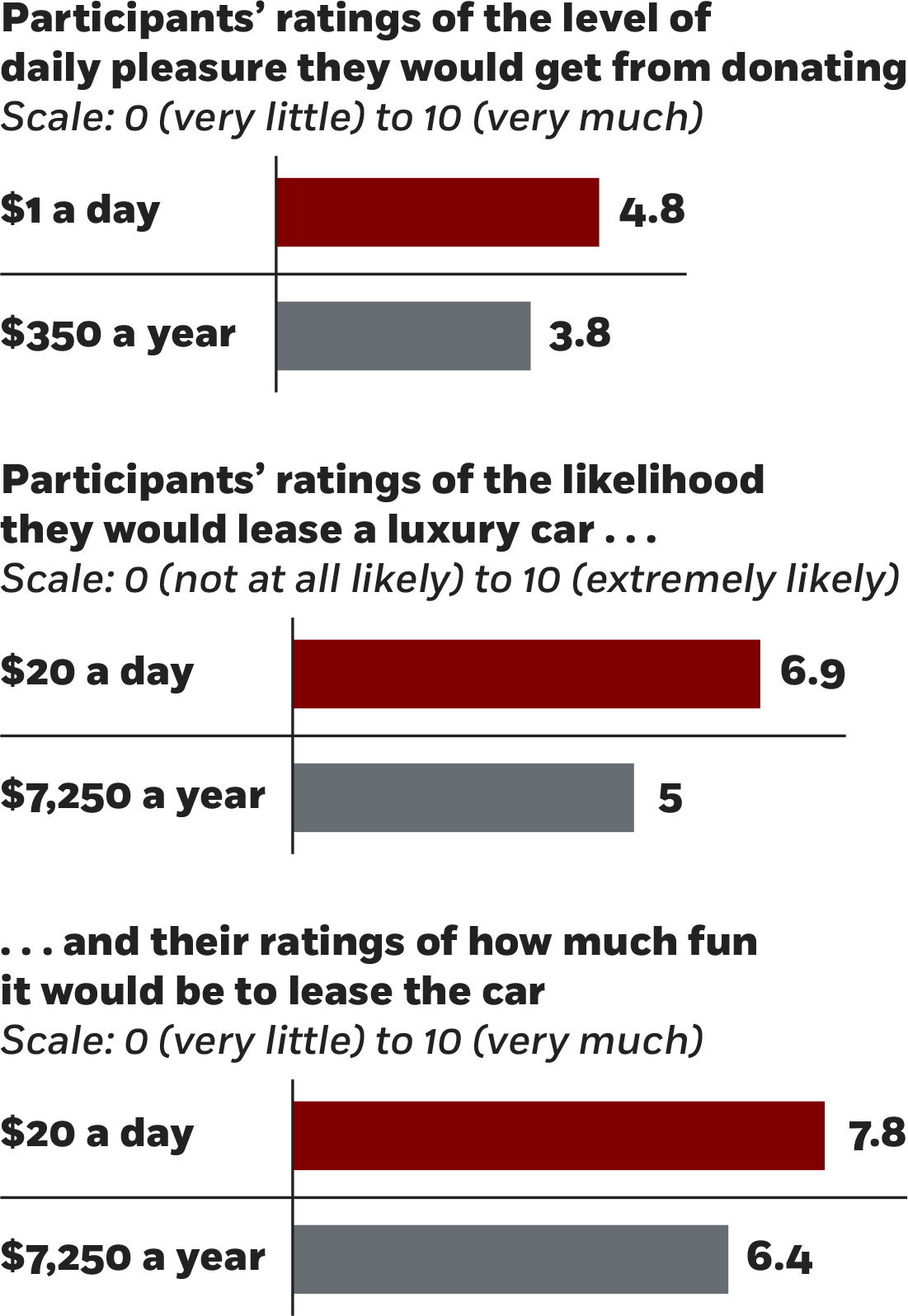 Three bar charts showing study participants’ ratings on a zero to ten scale. First, the pleasure of donating a dollar a day scored a four-point-eight rating, while donating three hundred fifty dollars a year got a three-point-eight. Second, the likelihood that they would lease a luxury car for twenty dollars a day got a six-point-nine, while doing it for seven thousand two hundred fifty dollars a year got a rating of five. And their corresponding ratings of how much fun it would be to lease the luxury car got a seven-point-eight and a six-point-four.